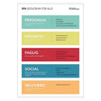 Plakat fra Dansk Skoleskak med titlen 'SFA Skoleskak for alle'. Plakaten viser fem farvede bokse, der beskriver de personlige, kognitive, faglige, sociale og selvværds-kompetencer, som eleverne udvikler gennem skak.
