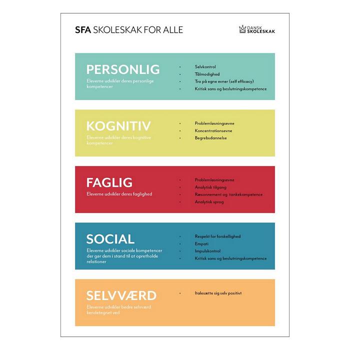 Plakat fra Dansk Skoleskak med titlen 'SFA Skoleskak for alle'. Plakaten viser fem farvede bokse, der beskriver de personlige, kognitive, faglige, sociale og selvværds-kompetencer, som eleverne udvikler gennem skak.