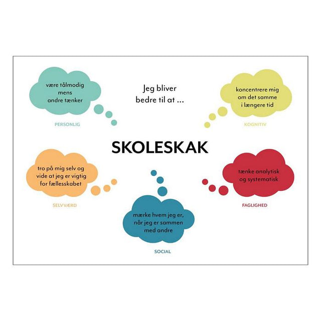 Plakat til skoleskak med overskriften 'Jeg bliver bedre til at...'. Fem farvede tankebobler forklarer de personlige, kognitive, faglige, sociale og selvværds-kompetencer i børnehøjde.